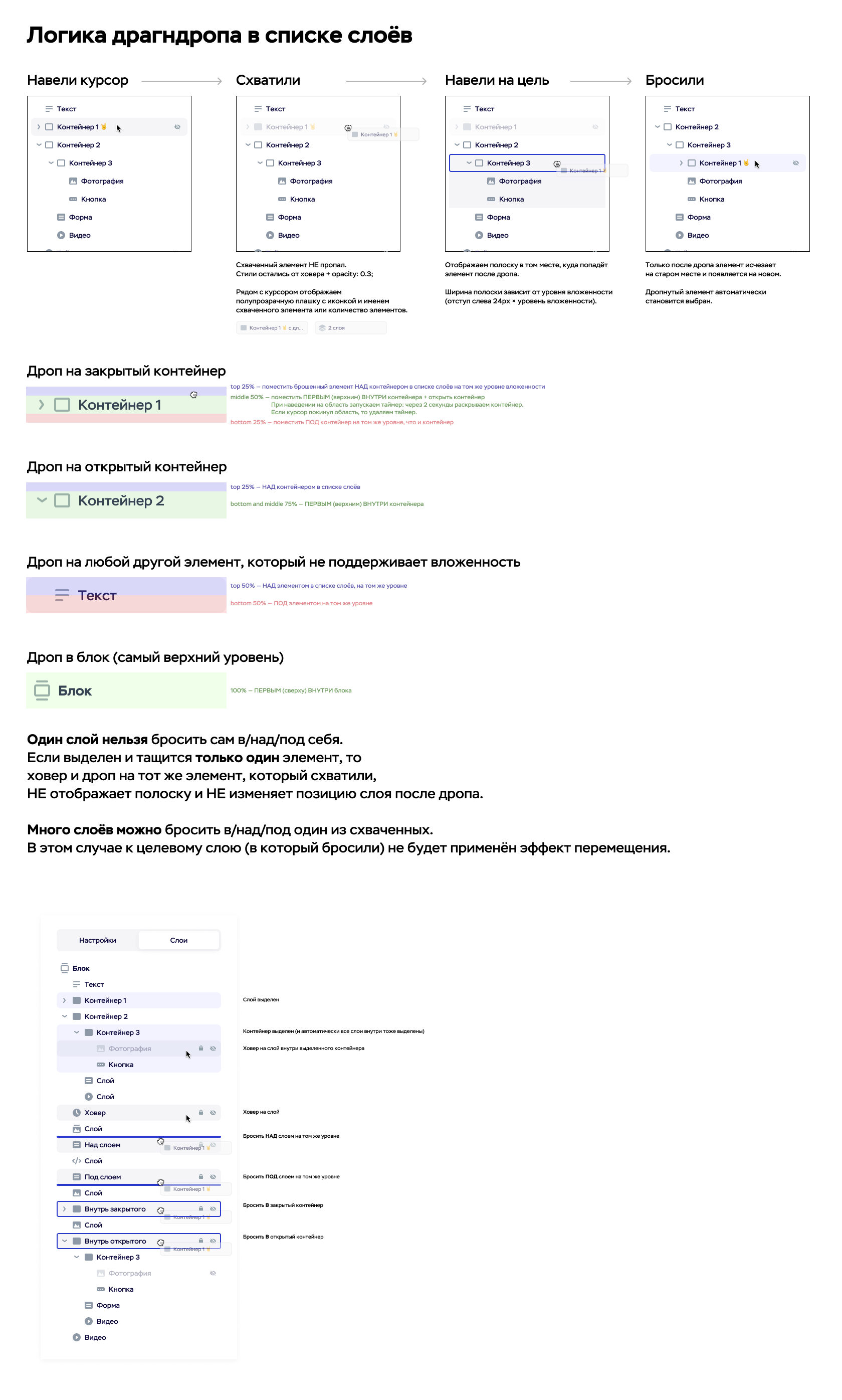 Логика перетаскивания в панели слоёв