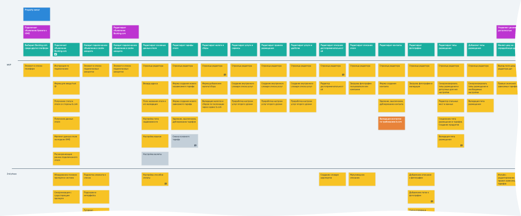 Карта пользовательских историй