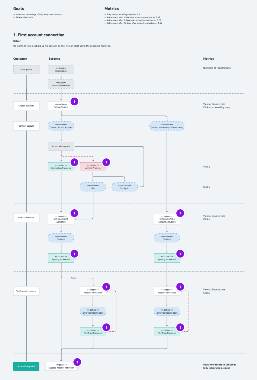 Схема нового пути пользователя с зафиксированными метриками и целями