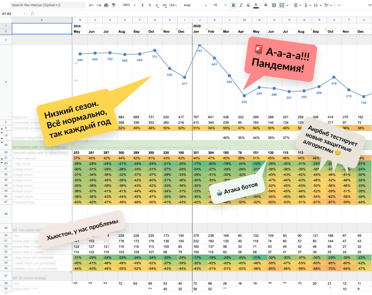 Таблица в Google Sheets с визуализацией показателей конверсии и оттока пользователей